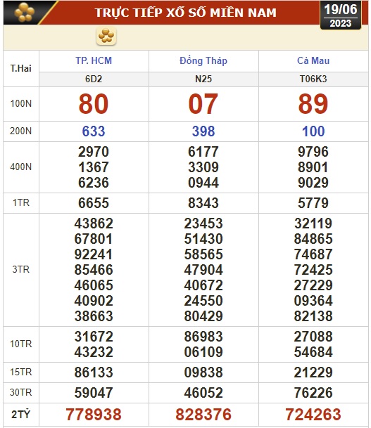 Xổ số kiến thiết hôm nay (19-6): TP HCM, Đồng Tháp, Cà Mau, Phú Yên, Hà Nội... - Ảnh 1.