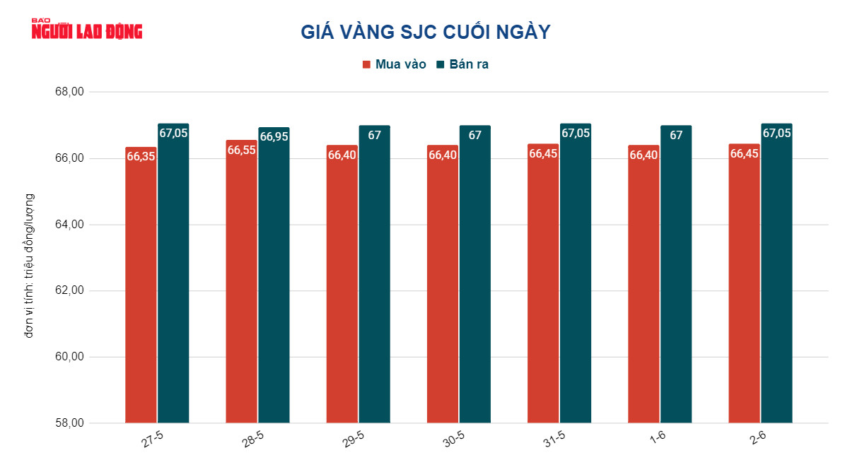 Giá vàng hôm nay 3-6: Đảo chiều đi xuống - Ảnh 3.