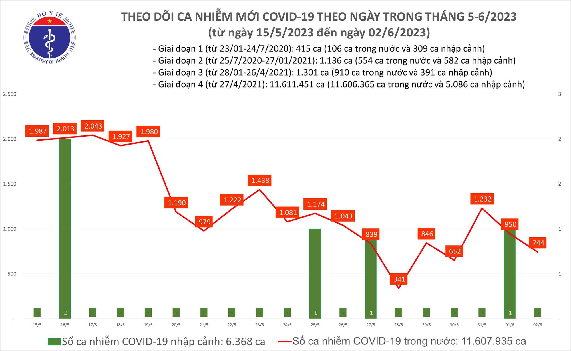 Dịch COVID-19 hôm nay: Ca nhiễm giảm sâu - Ảnh 1. Dịch COVID-19 hôm nay: Ca nhiễm giảm sâu - Ảnh 1.