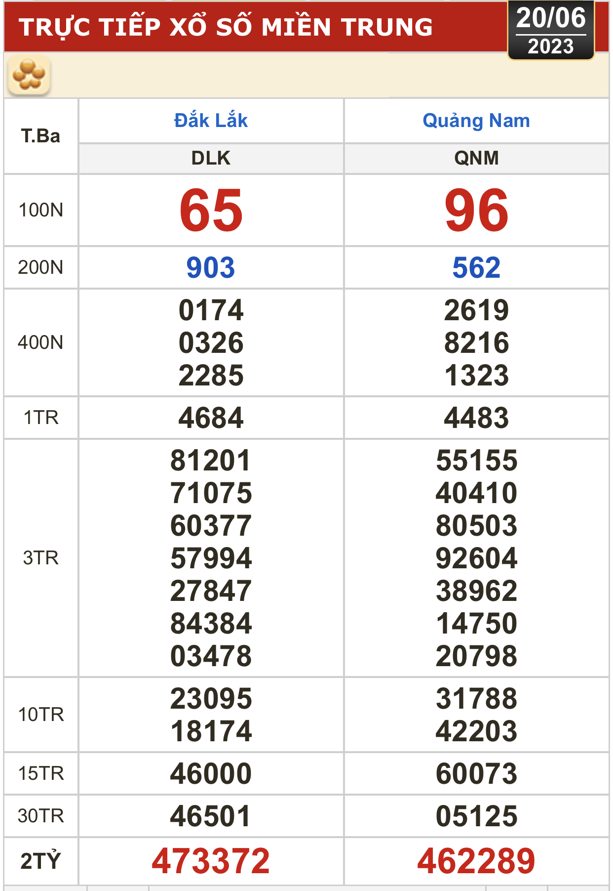 Xổ số kiến thiết hôm nay (20-6): Bến Tre, Vũng Tàu, Bạc Liêu, Đắk Lắk, Quảng Nam, Quảng Ninh - Ảnh 3.