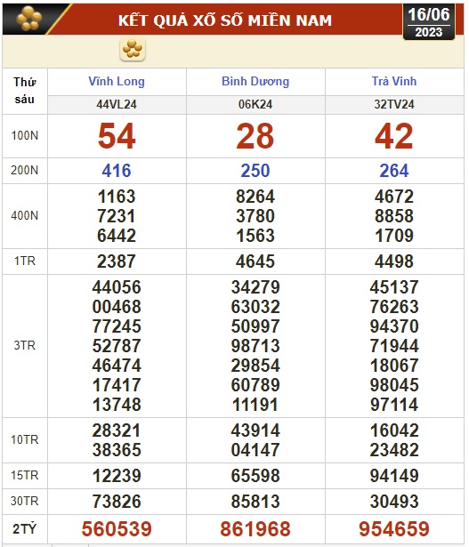 Kết quả xổ số kiến thiết ngày 16-6: Vĩnh Long, Bình Dương, Trà Vinh, Gia Lai, Ninh Thuận, Hải Phòng - Ảnh 1.