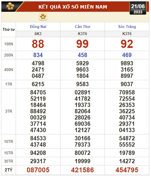 Kết quả xổ số kiến thiết hôm nay 21-6: Đồng Nai, Cần Thơ, Sóc Trăng, Đà Nẵng, Khánh Hòa, Bắc Ninh - Ảnh 1.