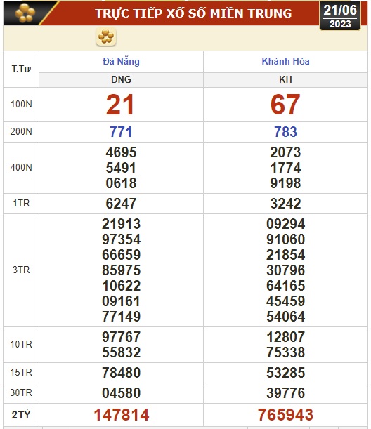 Kết quả xổ số kiến thiết hôm nay 21-6: Đồng Nai, Cần Thơ, Sóc Trăng, Đà Nẵng, Khánh Hòa, Bắc Ninh - Ảnh 2.