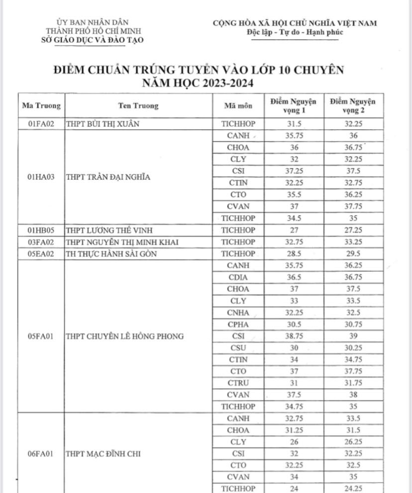 Đã có điểm chuẩn lớp 10 chuyên, phụ huynh, học sinh xem tại đây - Ảnh 2.