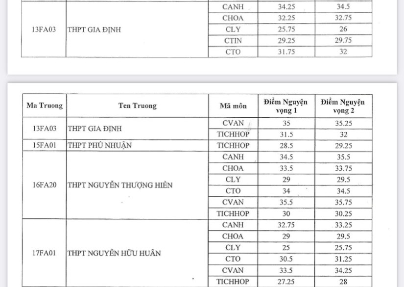Đã có điểm chuẩn lớp 10 chuyên, phụ huynh, học sinh xem tại đây - Ảnh 3.
