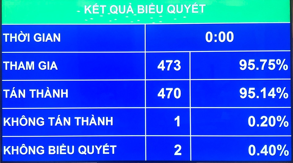 Quốc hội bỏ đề xuất không lấy phiếu tín nhiệm với lãnh đạo nghỉ chữa bệnh hiểm nghèo - Ảnh 1.