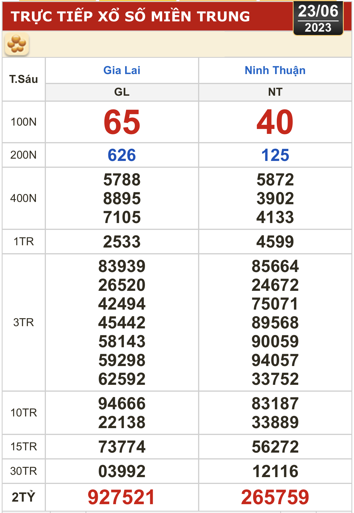 Kết quả xổ số kiến thiết ngày 23-6: Vĩnh Long, Bình Dương, Trà Vinh, Gia Lai, Ninh Thuận, Hải Phòng - Ảnh 2.