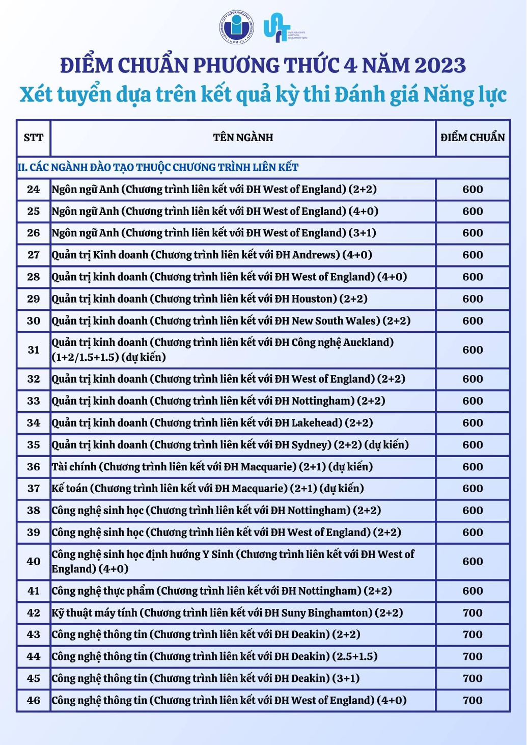 Giới thiệu chung về điểm chuẩn IU 2023