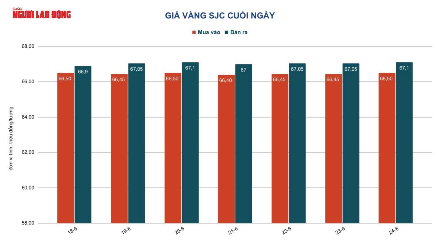 Giá vàng hôm nay 25-6: Vàng SJC lẫn vàng nhẫn đồng loạt giảm - Ảnh 2.