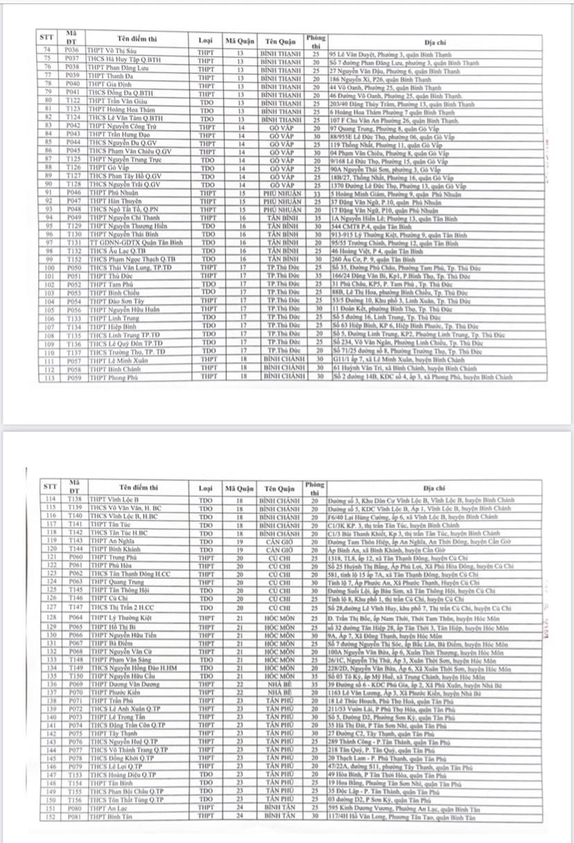 TP HCM công bố chi tiết các điểm thi tốt nghiệp THPT 2023 - Ảnh 3.