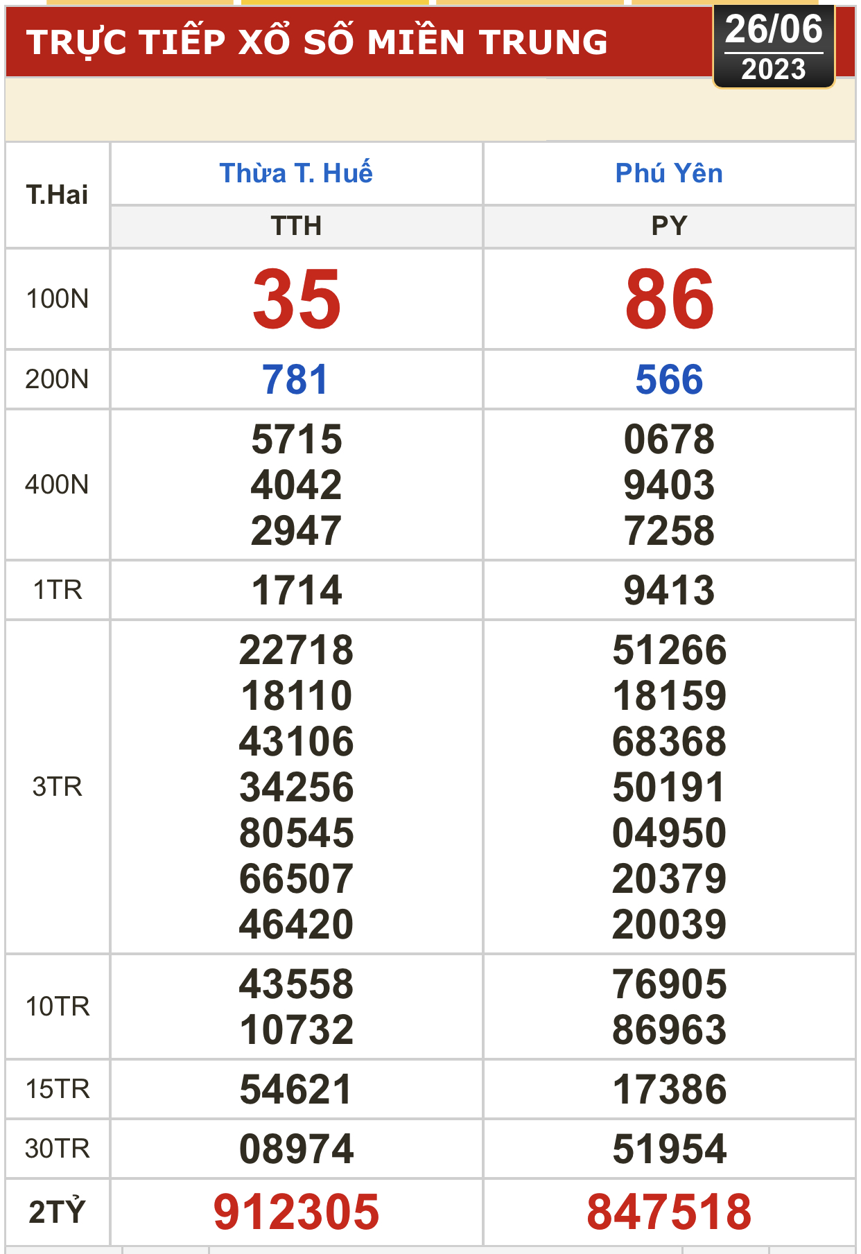 Kết quả xổ số kiến thiết hôm nay (26-6): TP HCM, Đồng Tháp, Cà Mau, Phú Yên, Hà Nội... - Ảnh 3.