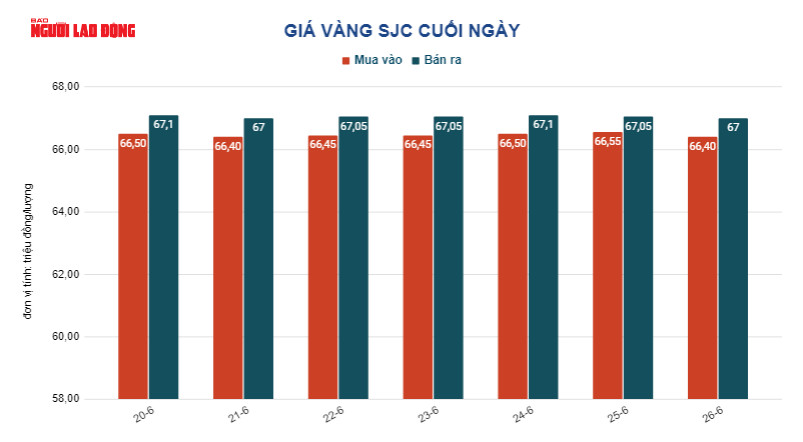 Giá vàng hôm nay 27-6: Giảm giá trước sức ép lãi suất ngày càng tăng - Ảnh 3.