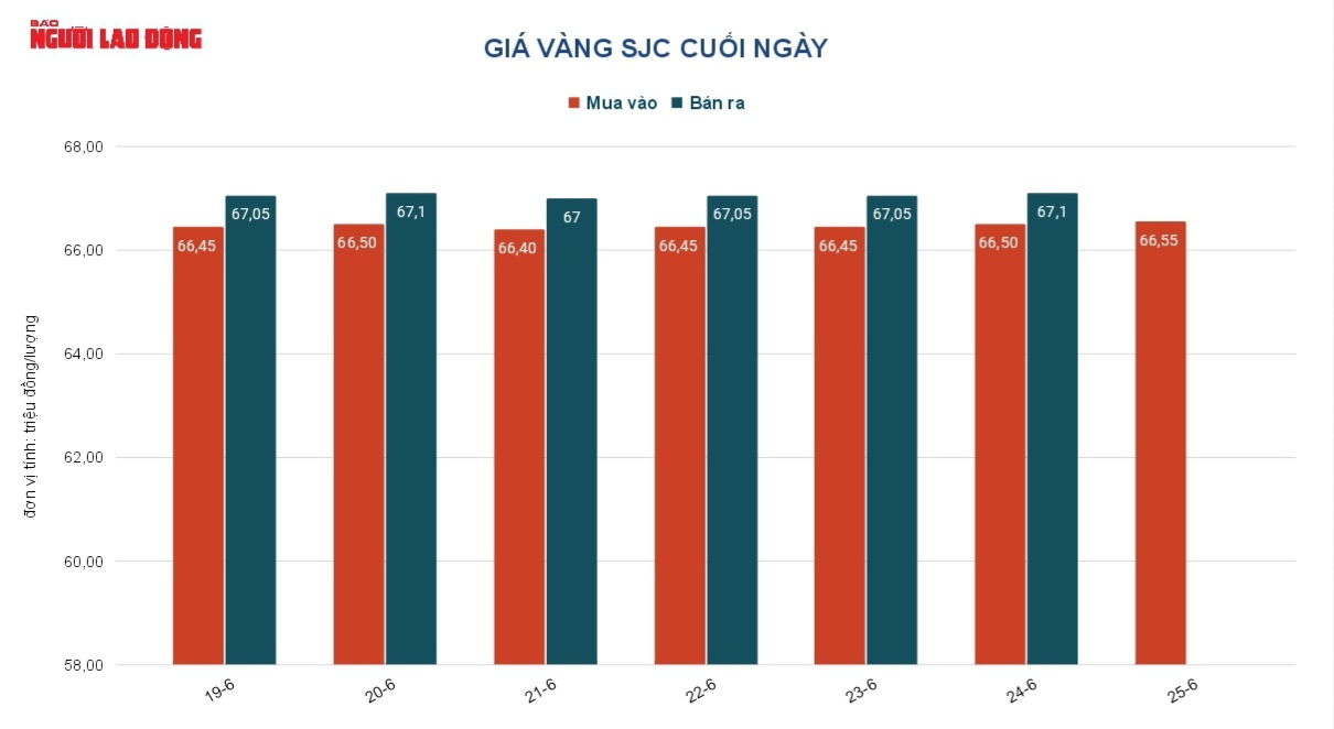 Giá vàng hôm nay 26-6: Vàng SJC lẫn vàng thế giới bật tăng mạnh - Ảnh 3.