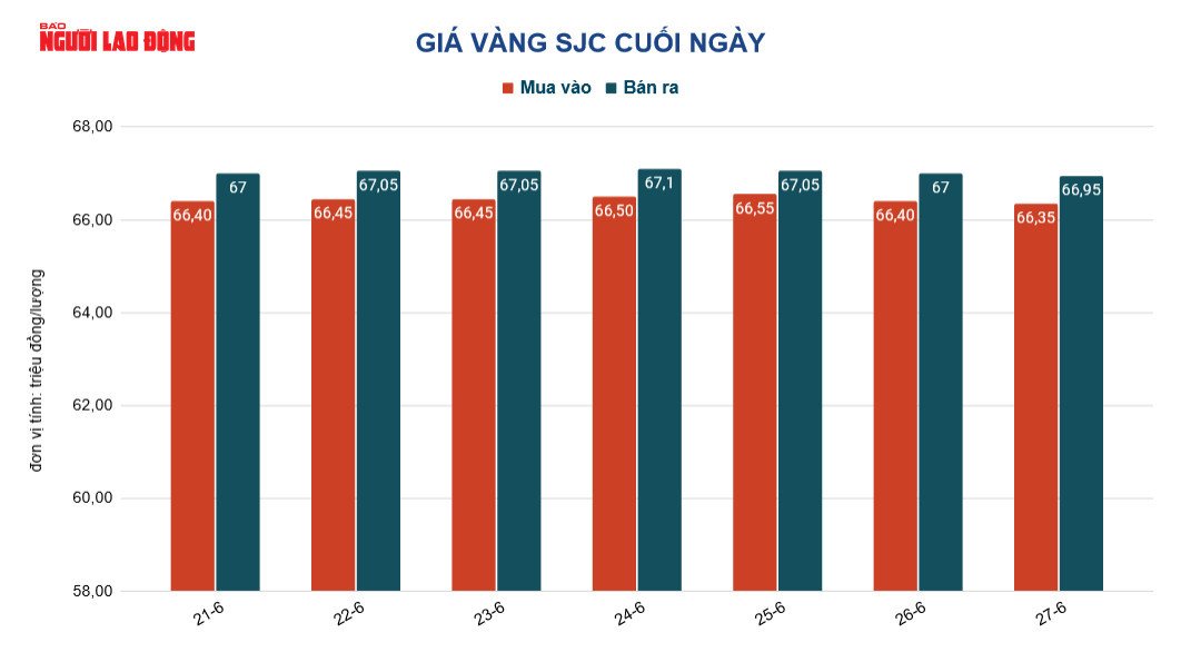 Giá vàng hôm nay 28-6: Giảm sốc trước sức ép của đồng USD và chứng khoán - Ảnh 3.