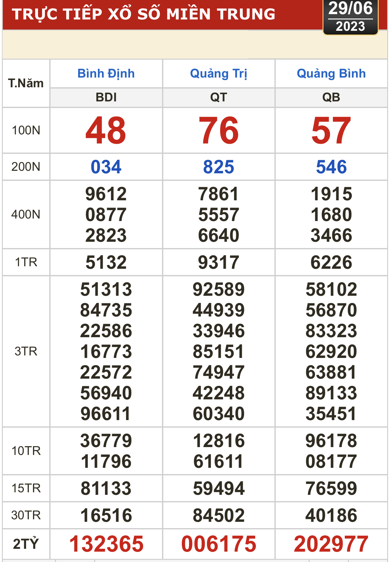 Kết quả xổ số kiến thiết hôm nay 29-6: Tây Ninh, An Giang, Bình Thuận, Bình Định, Hà Nội... - Ảnh 3.