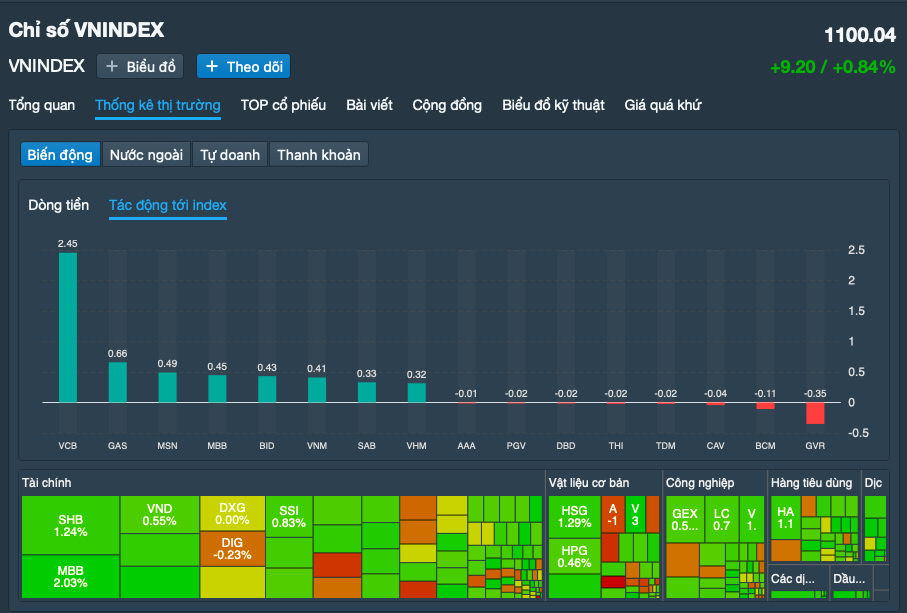 Cổ phiếu ngân hàng kéo VN-Index vượt 1.100 điểm - Ảnh 2.