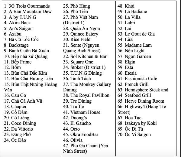 4 nhà hàng Việt Nam được Michelin gắn sao - Ảnh 7. 4 nhà hàng Việt Nam được Michelin gắn sao - Ảnh 7.