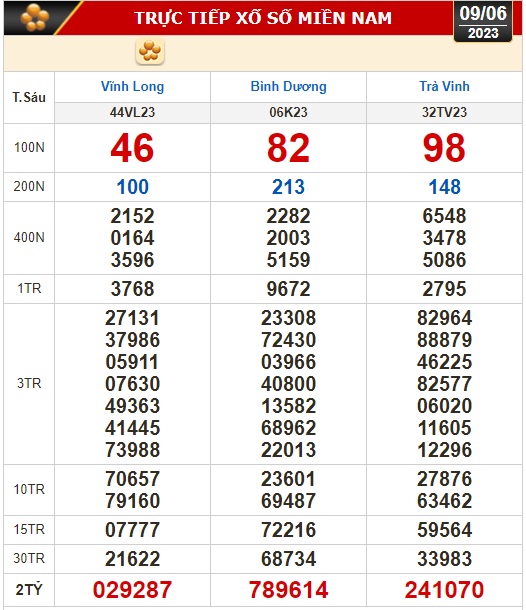 Kết quả xổ số hôm nay (9-6): Vĩnh Long, Bình Dương, Trà Vinh, Gia Lai,  Ninh Thuận, Hải Phòng - Ảnh 1.