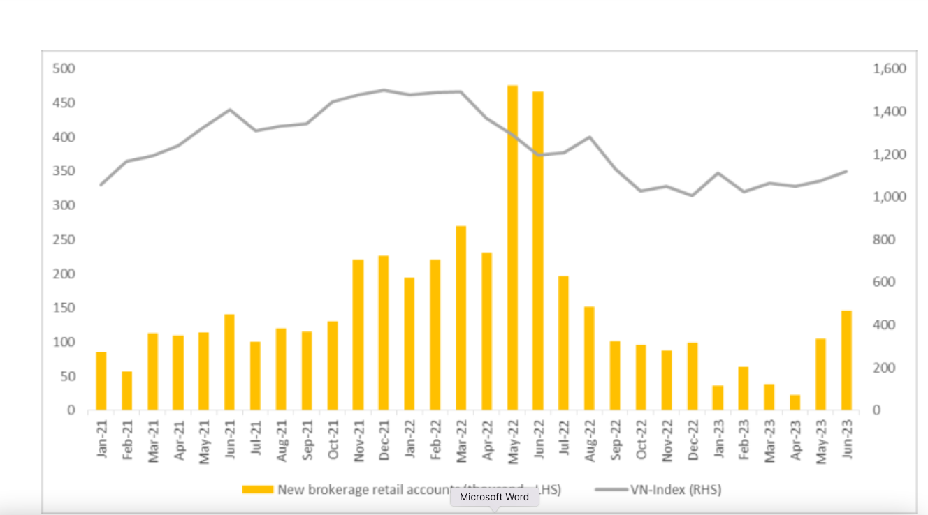 Thấy gì từ số lượng tài khoản chứng khoán mở mới trong tháng 6? - Ảnh 1.