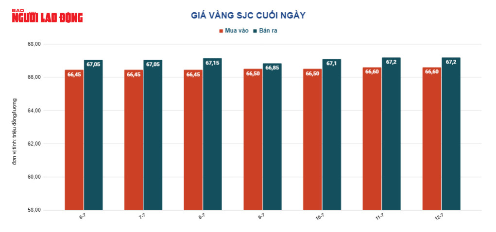 Giá vàng hôm nay 13-7: Lạm phát tại Mỹ hạ nhiệt, vàng tăng dữ dội - Ảnh 3.