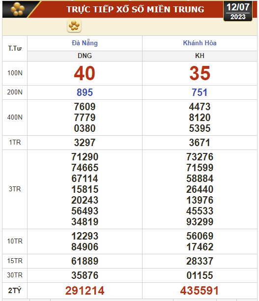 Kết quả xổ số kiến thiết 12-7: Đồng Nai, Cần Thơ, Sóc Trăng, Đà Nẵng, Khánh Hòa, Bắc Ninh - Ảnh 2.
