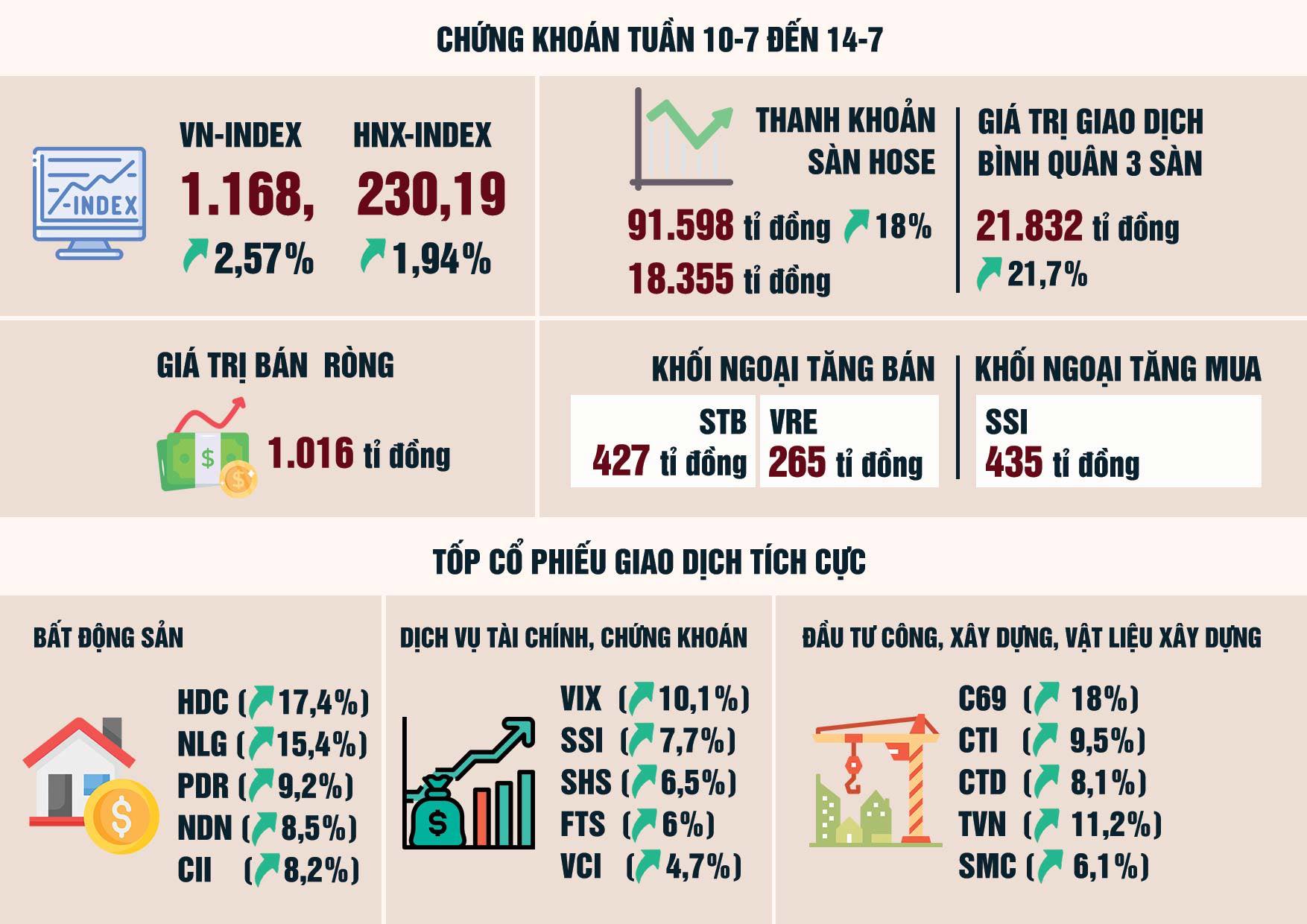 Nhận định chứng khoán ngày 17-7: Cổ phiếu vào “sóng” tăng trung hạn? - Ảnh 3.