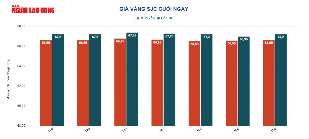 Giá vàng hôm nay 18-7: Biến động khó lường vì bị bán khống - Ảnh 3.