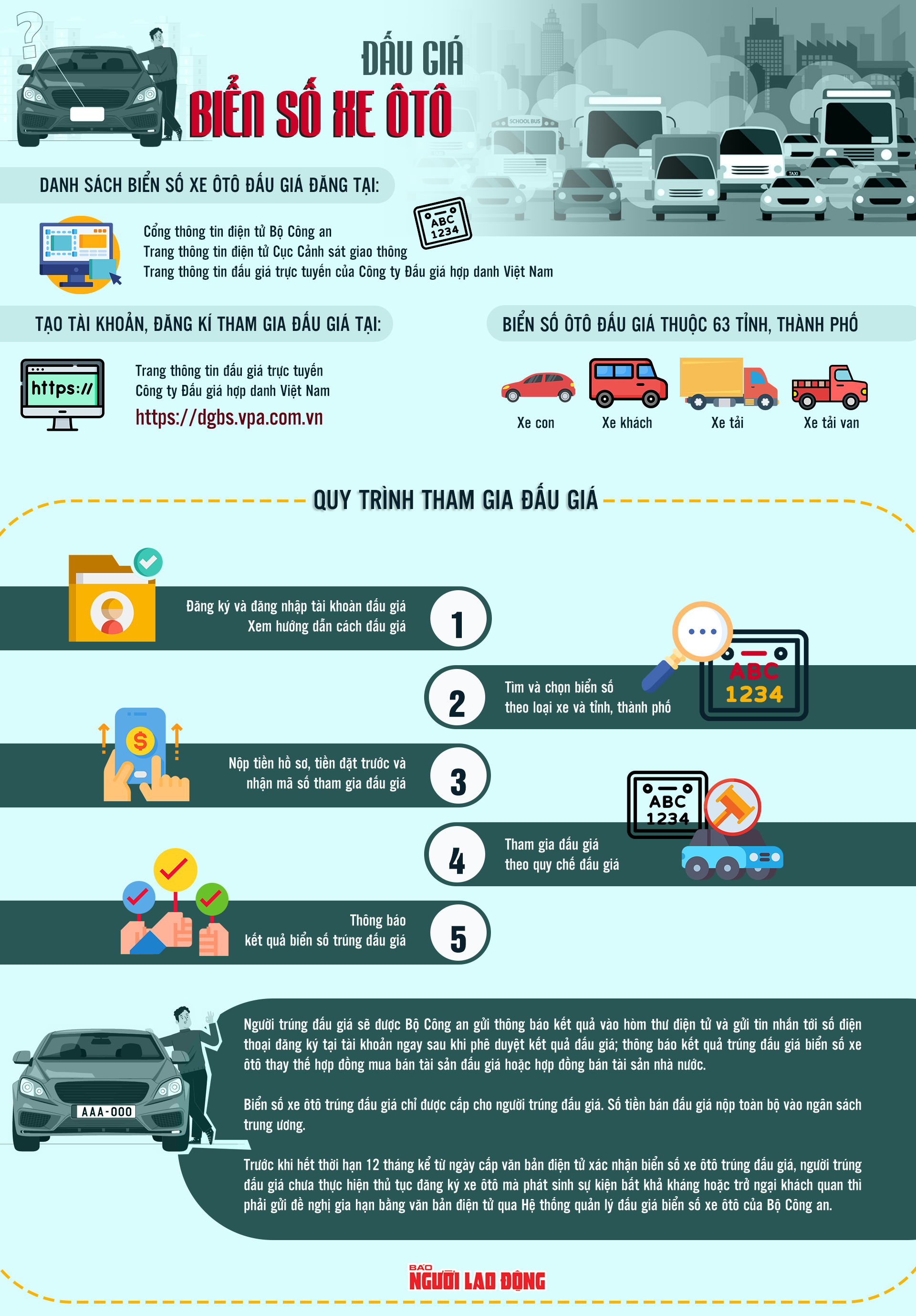 [Infographic] Đấu giá biển số ôtô như thế nào? - Ảnh 1.