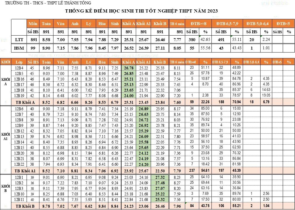 Một trường học ở TP HCM có “mưa” điểm 10 trong kỳ thi tốt nghiệp THPT - Ảnh 8.