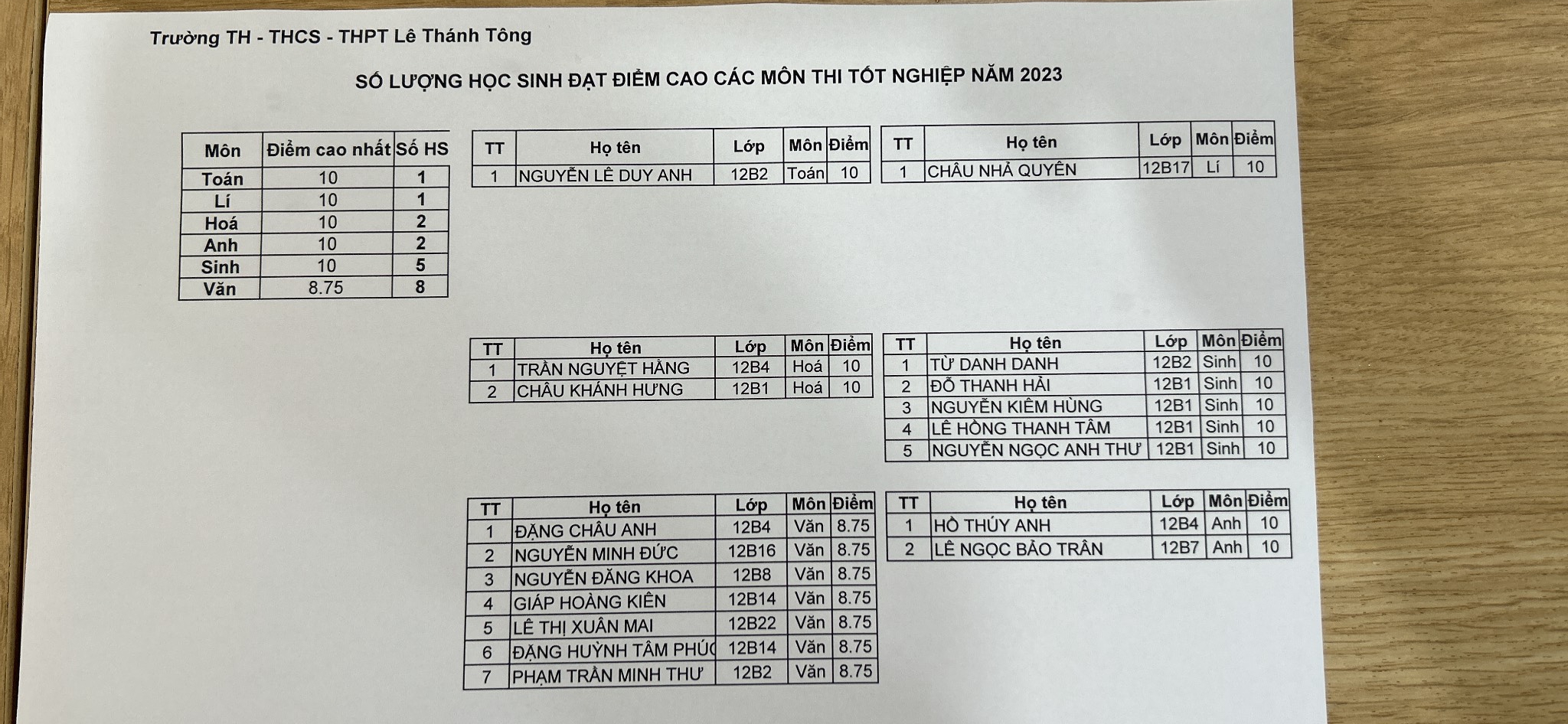 Một trường học ở TP HCM có “mưa” điểm 10 trong kỳ thi tốt nghiệp THPT - Ảnh 9.