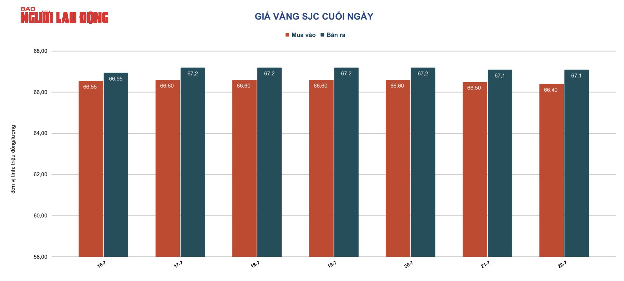 Giá vàng hôm nay 23-7: Vàng SJC, vàng nhẫn cùng giảm khá mạnh - Ảnh 2.