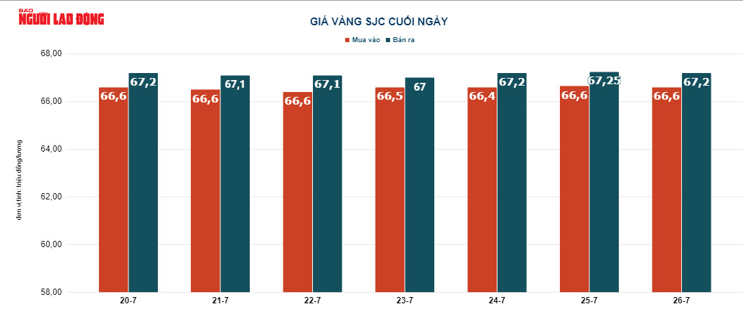 Giá vàng hôm nay 27-7: Vàng trang sức 24K tăng giá mạnh - Ảnh 3.