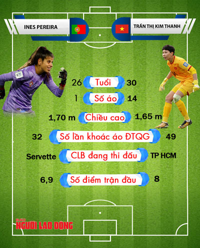 Việt Nam - Bồ Đào Nha: Tâm điểm 2 thủ môn - Ảnh 1.