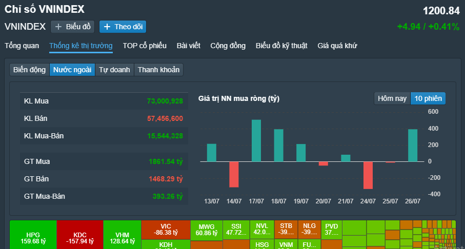 VN-Index vượt 1.200 điểm, cao nhất trong gần 1 năm - Ảnh 1.