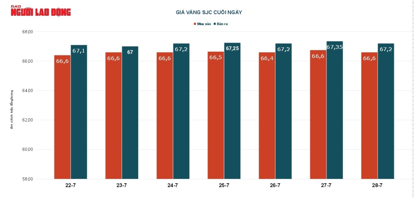 Giá vàng hôm nay 29-7: Bất ngờ đảo chiều đi lên - Ảnh 3.