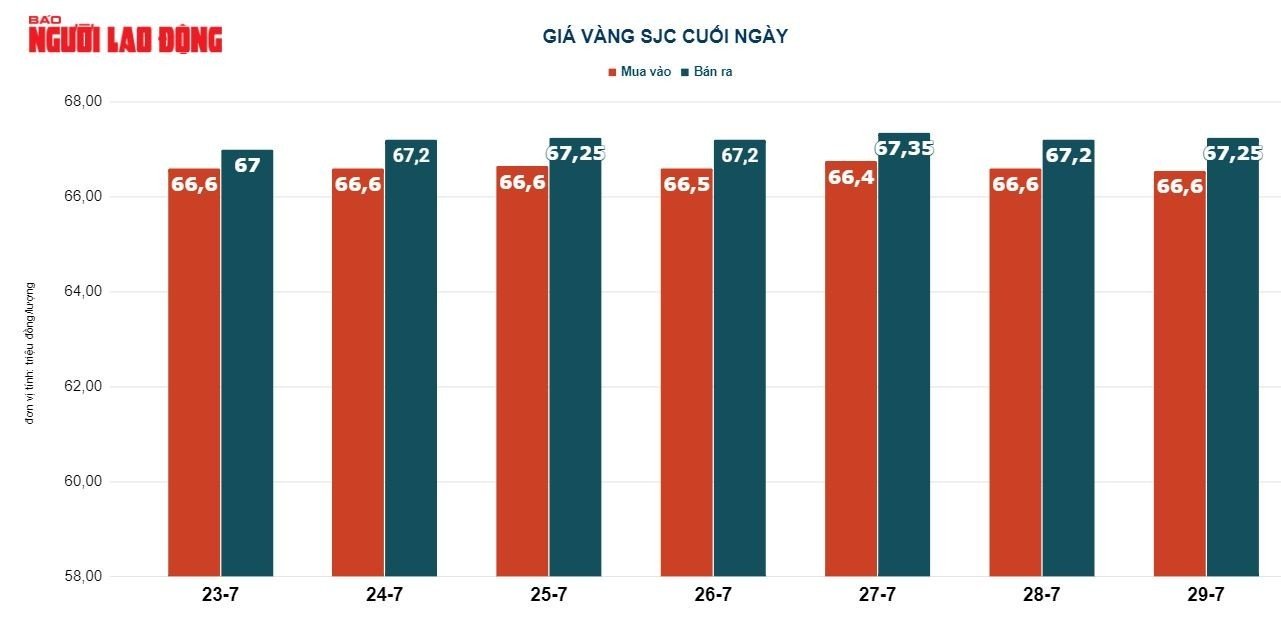 Giá vàng hôm nay 30-7: Vàng SJC, vàng nhẫn cùng tăng - Ảnh 3.