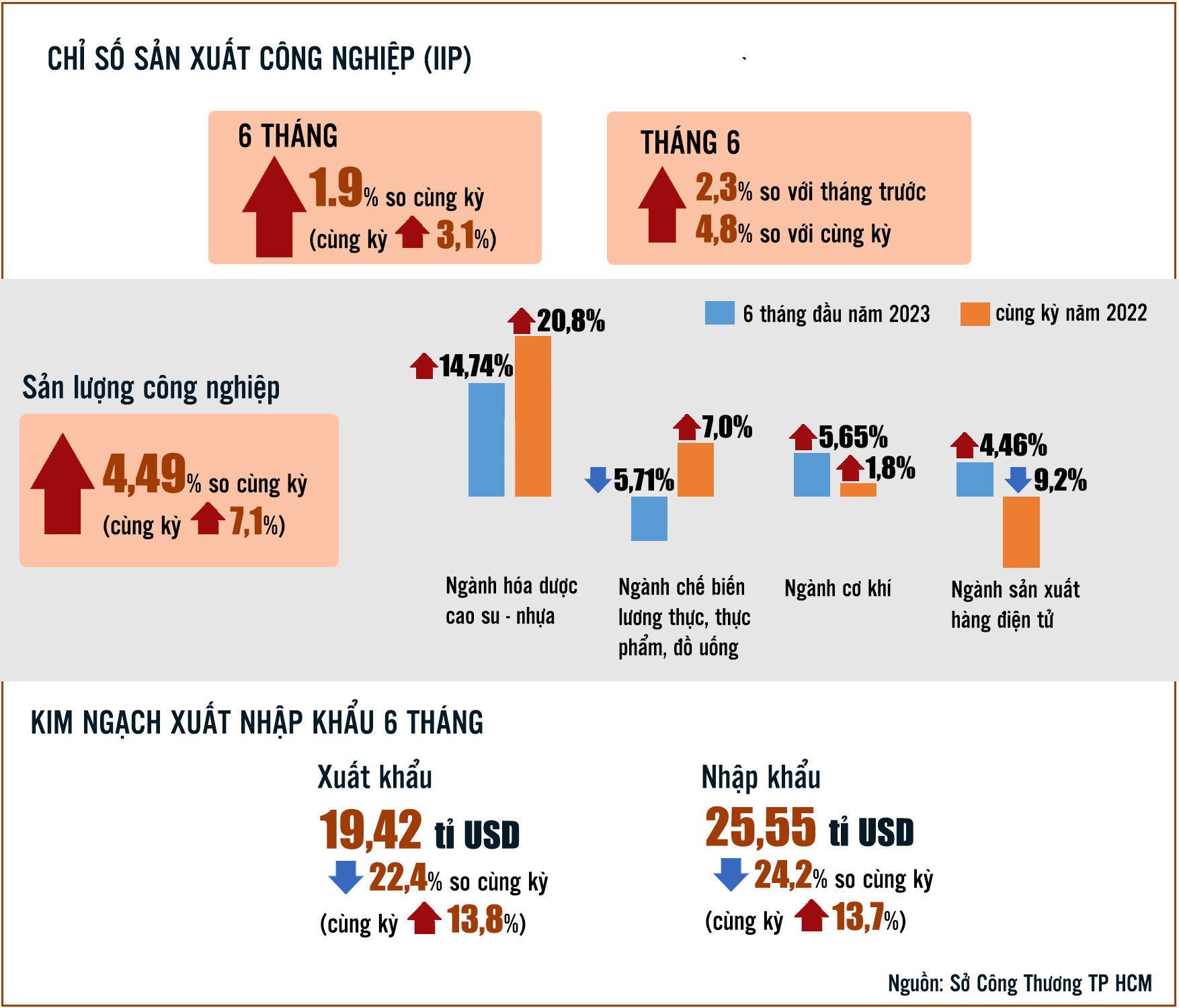 Cơ hội cho kinh tế TP HCM bứt phá - Ảnh 2.