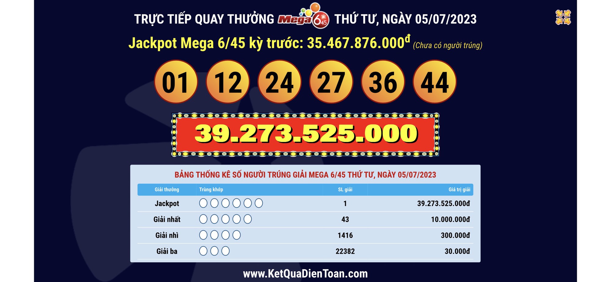 Vé số trúng giải Jackpot Vietlott 39,2 tỉ đồng bán ở Thái Bình - Ảnh 1.