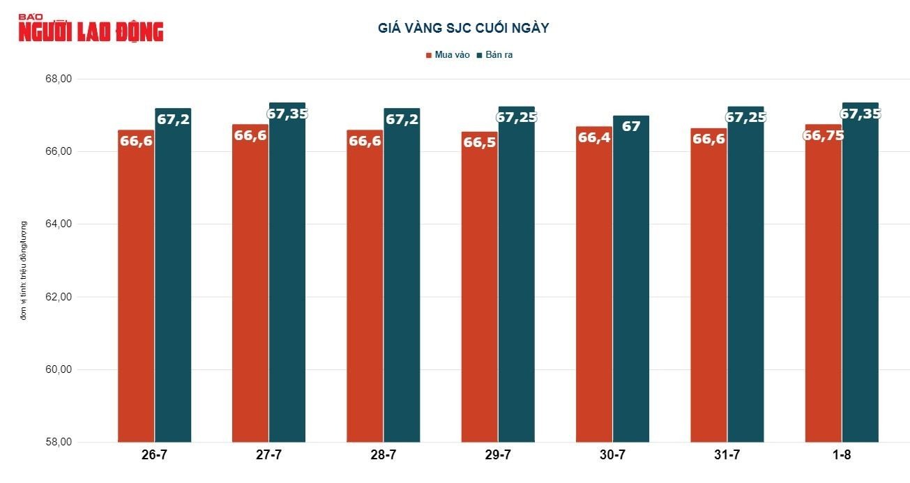 Giá vàng hôm nay 2-8: USD tăng sức ép, vàng đảo chiều giảm mạnh - Ảnh 3.