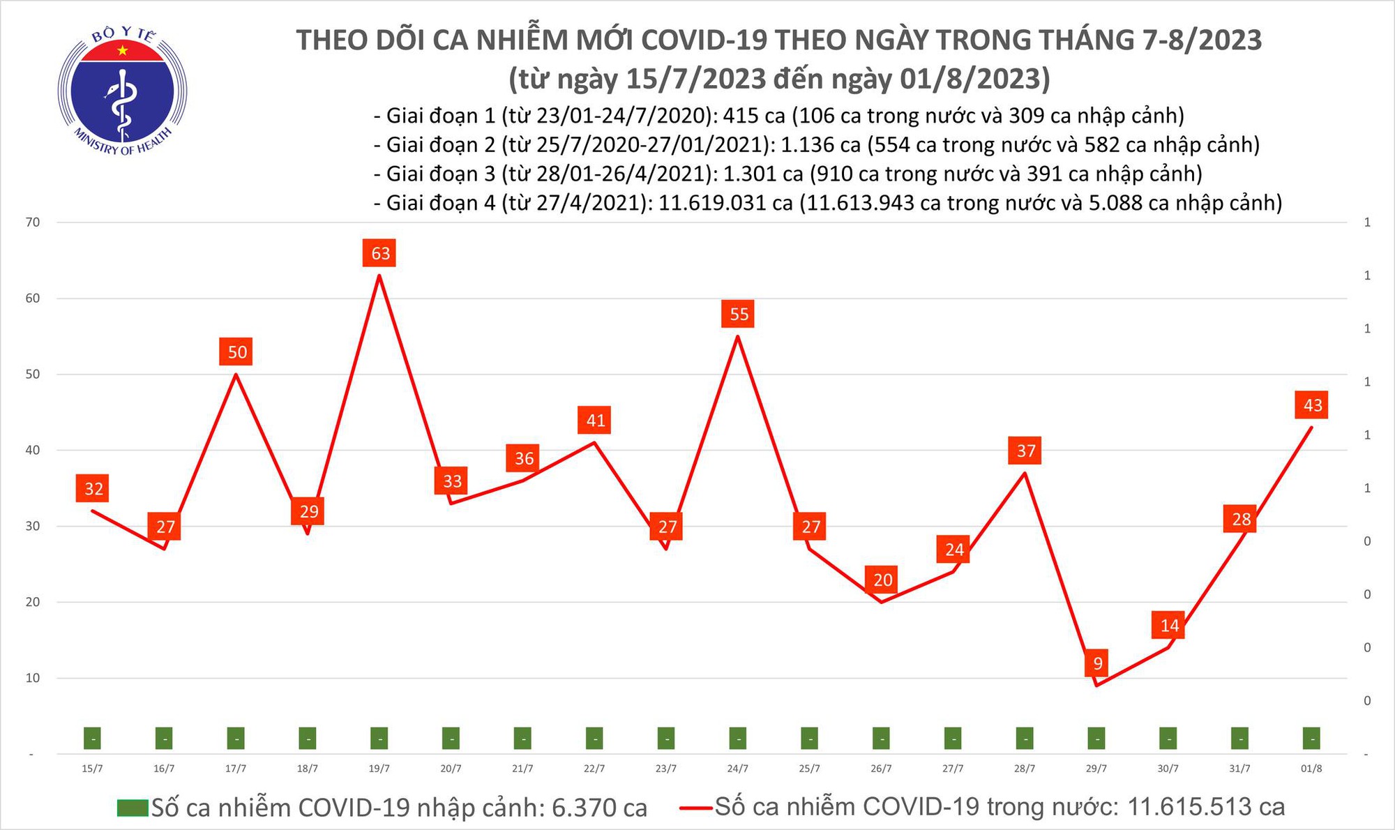 Dịch COVID-19 hôm nay: Ca nhiễm và bệnh nhân nặng tăng - Ảnh 1. Dịch COVID-19 hôm nay: Ca nhiễm và bệnh nhân nặng tăng - Ảnh 1.