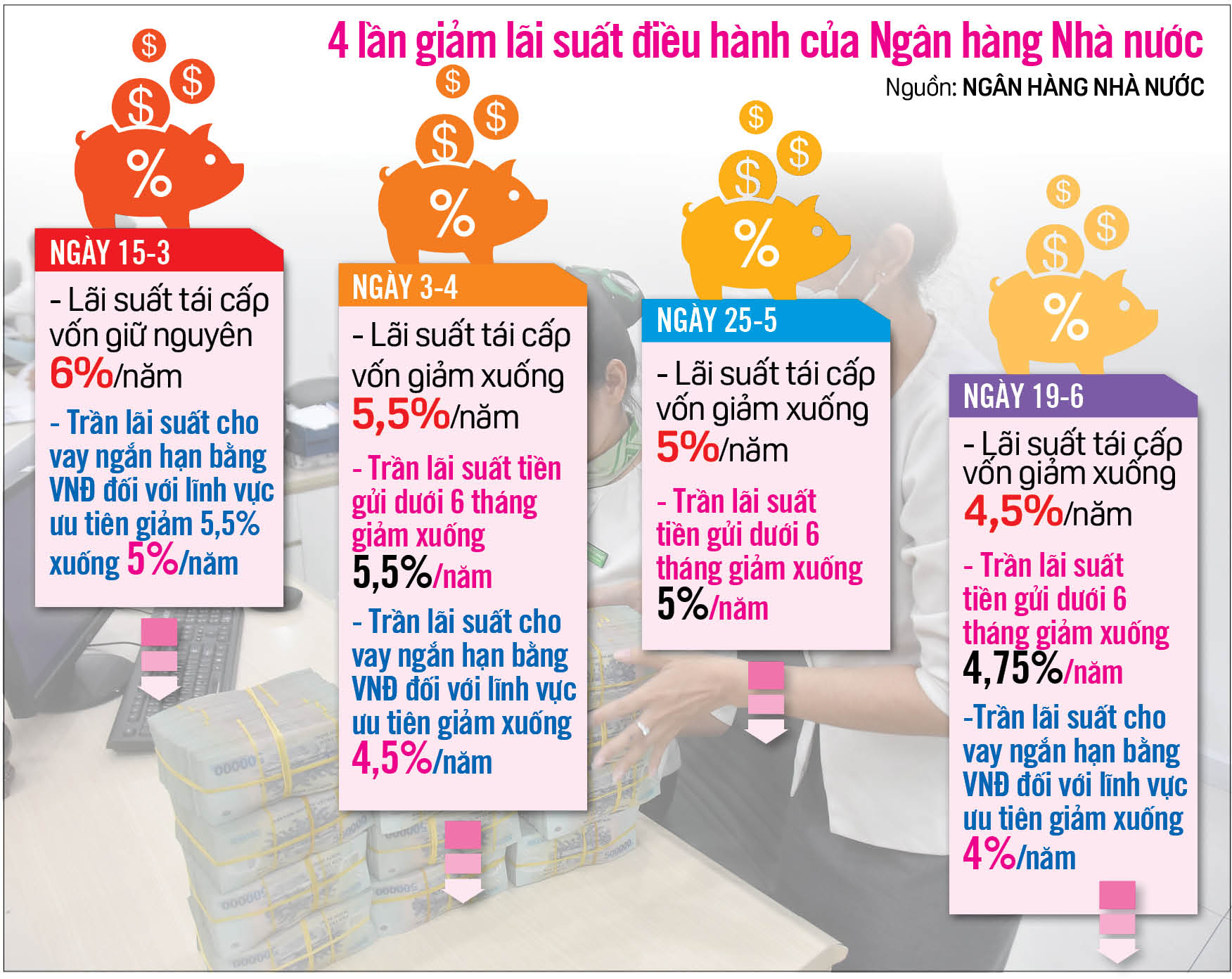 HÀNG LOẠT NGÂN HÀNG ĐIỀU CHỈNH GIẢM LÃI SUẤT HUY ĐỘNG VÀ CHO VAY TỪ ĐẦU NĂM 2026
