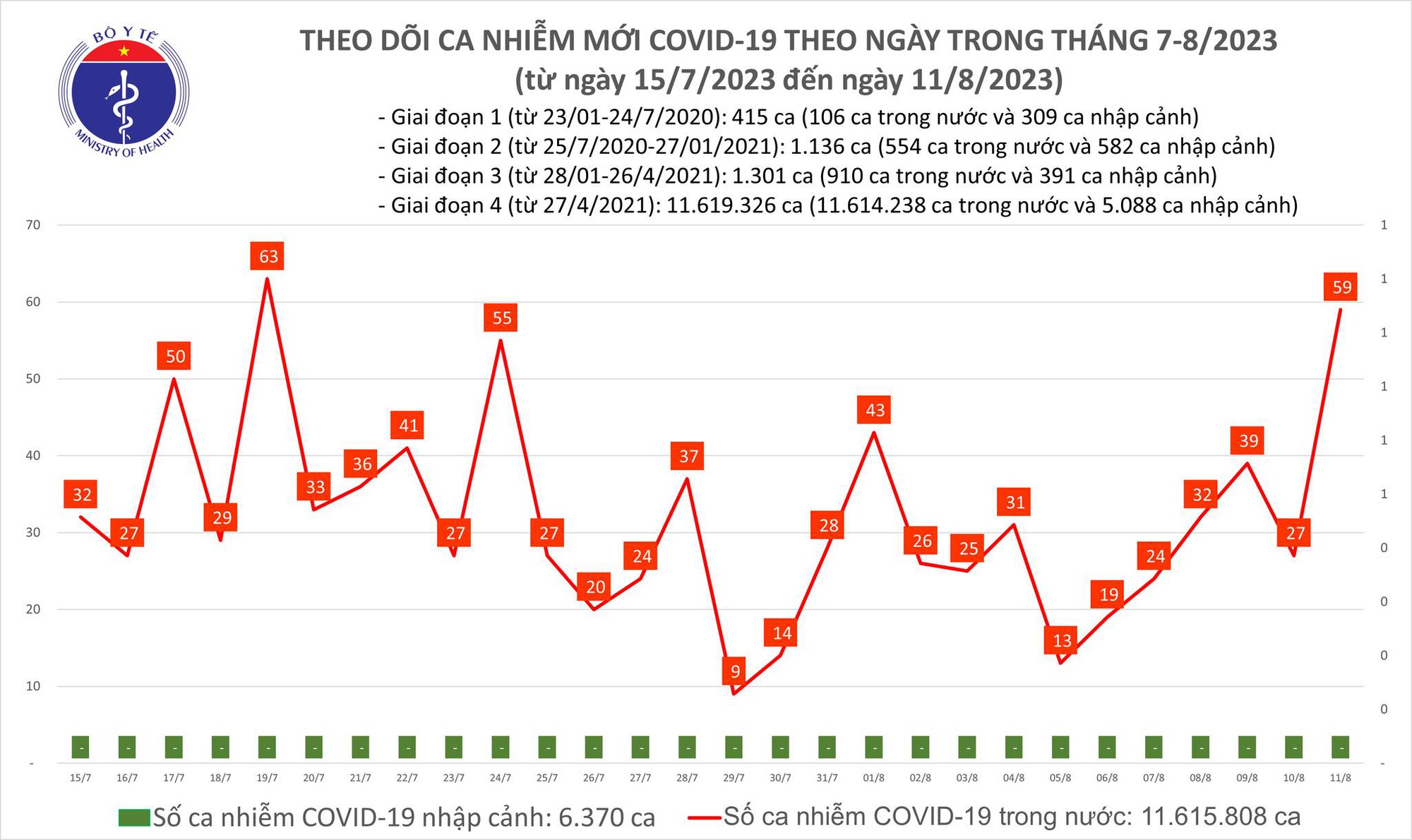 Dịch COVID-19 hôm nay: Ca nhiễm tăng cao nhất hơn 3 tuần qua - Ảnh 1.
