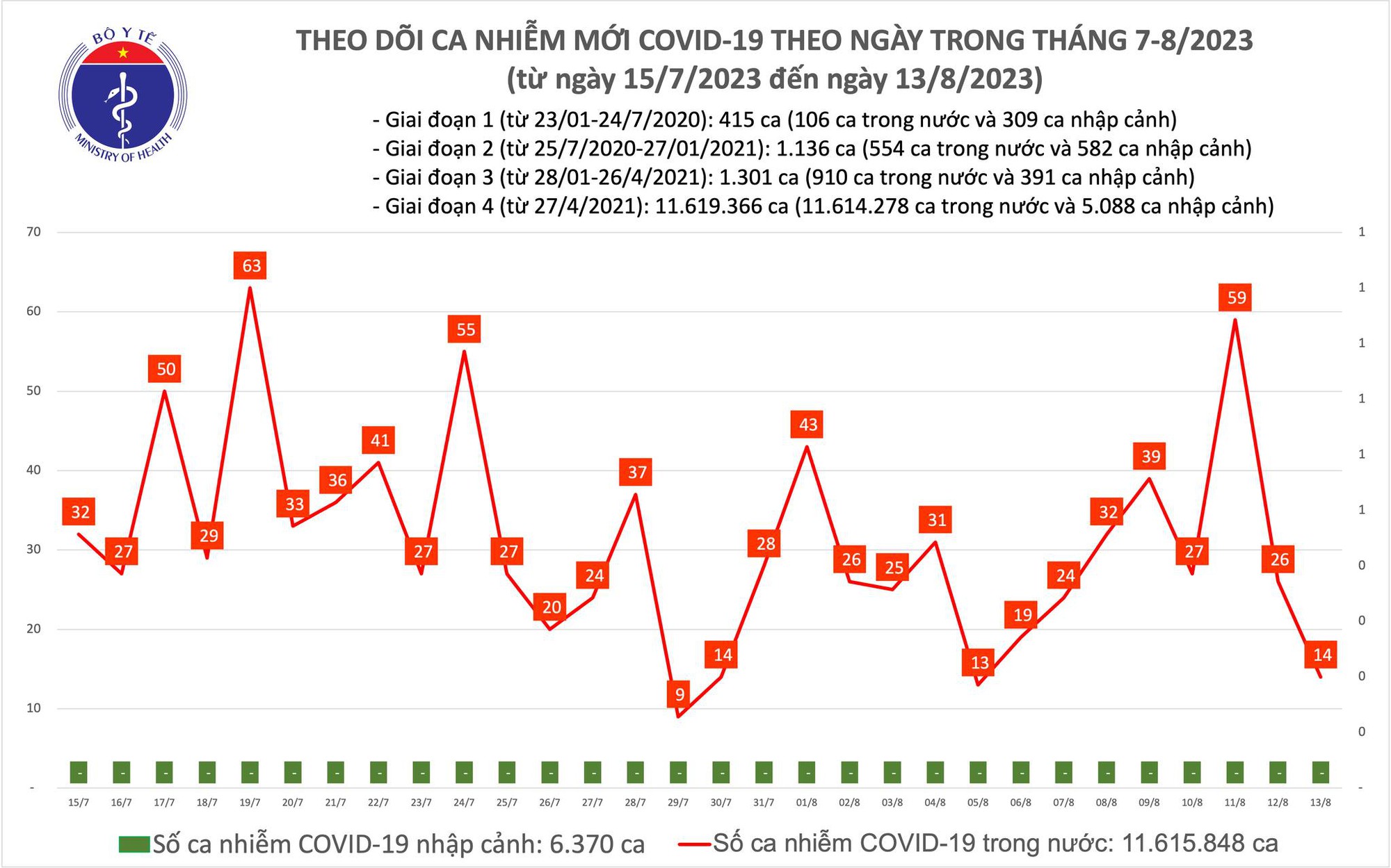 Dịch COVID-19 hôm nay: Ca mắc giảm thấp nhất tuần qua - Ảnh 1.