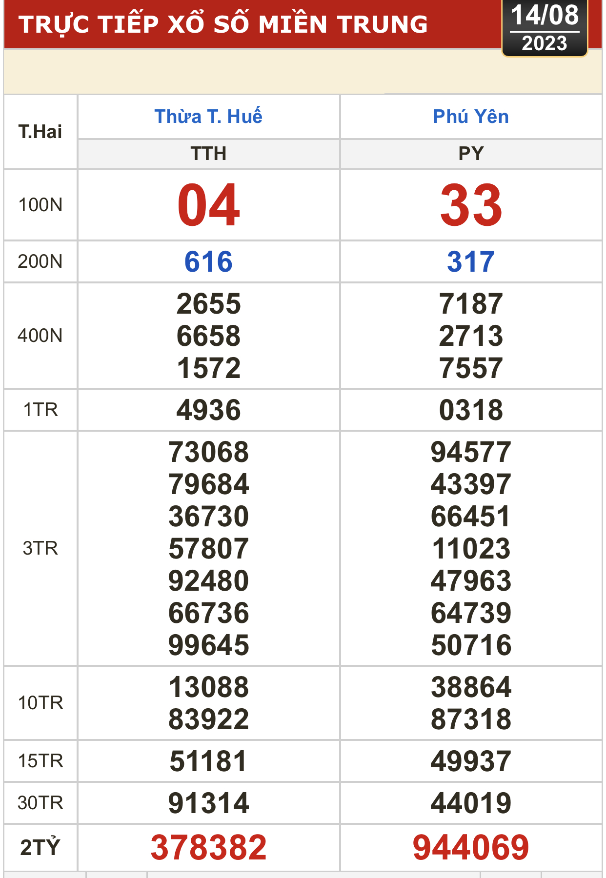 Kết quả xổ số kiến thiết ngày 14-8: TP HCM, Đồng Tháp, Cà Mau, Phú Yên, Hà Nội... - Ảnh 3.