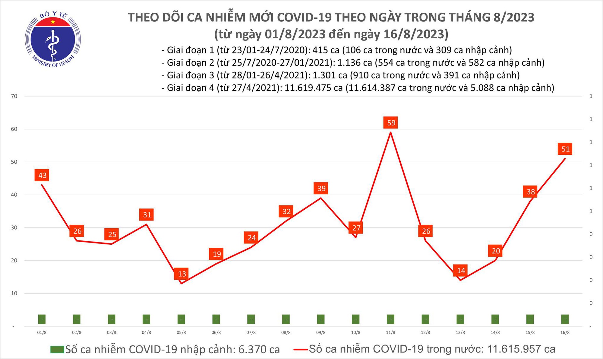 Dịch COVID-19 hôm nay: Ca mắc tăng, thay đổi việc tiêm vắc-xin COVID-19 - Ảnh 1.