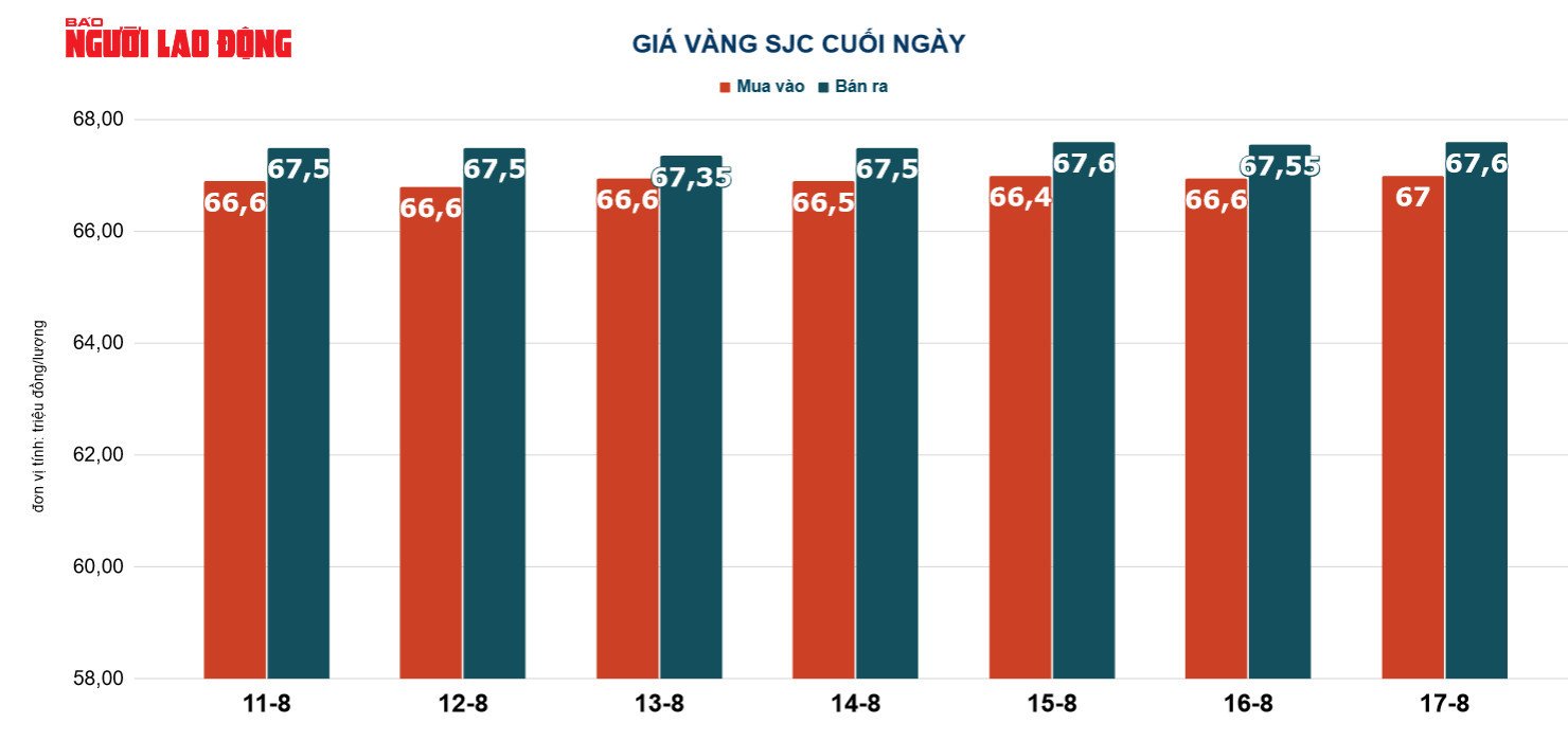 Giá vàng hôm nay 18-8: USD còn tăng, vàng lao xuống - Ảnh 3.