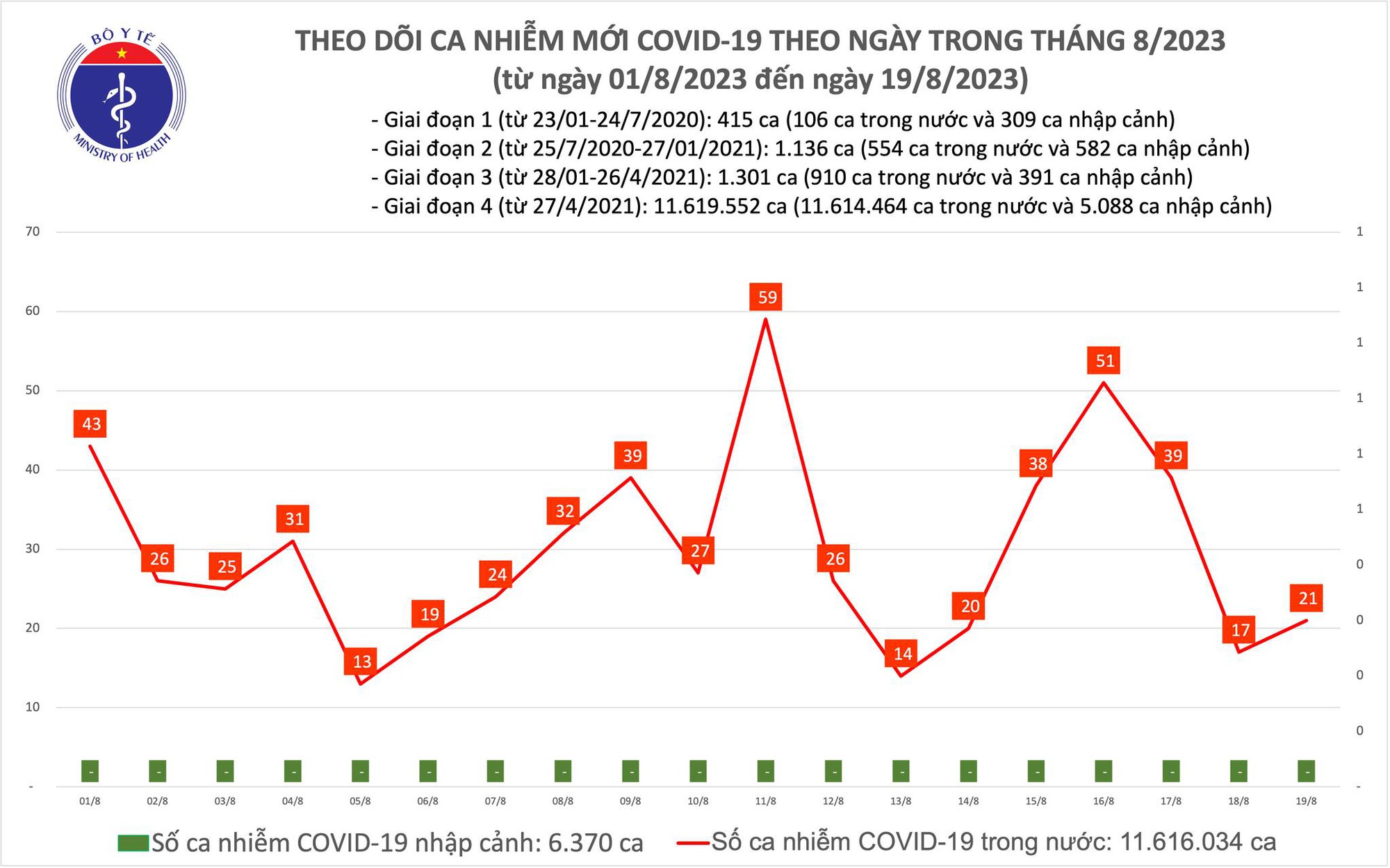 Dịch COVID-19 hôm nay: Ca nhiễm và bệnh nhân nặng tăng ngày cuối tuần - Ảnh 1. Dịch COVID-19 hôm nay: Ca nhiễm và bệnh nhân nặng tăng ngày cuối tuần - Ảnh 1.