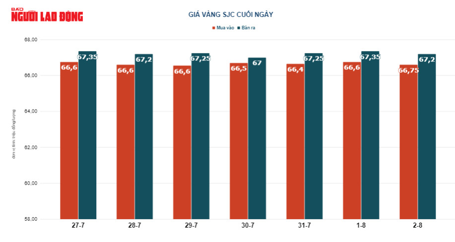 Giá vàng hôm nay 2-8: Lao xuống khi Mỹ bị hạ bậc xếp hạng tín dụng - Ảnh 3.