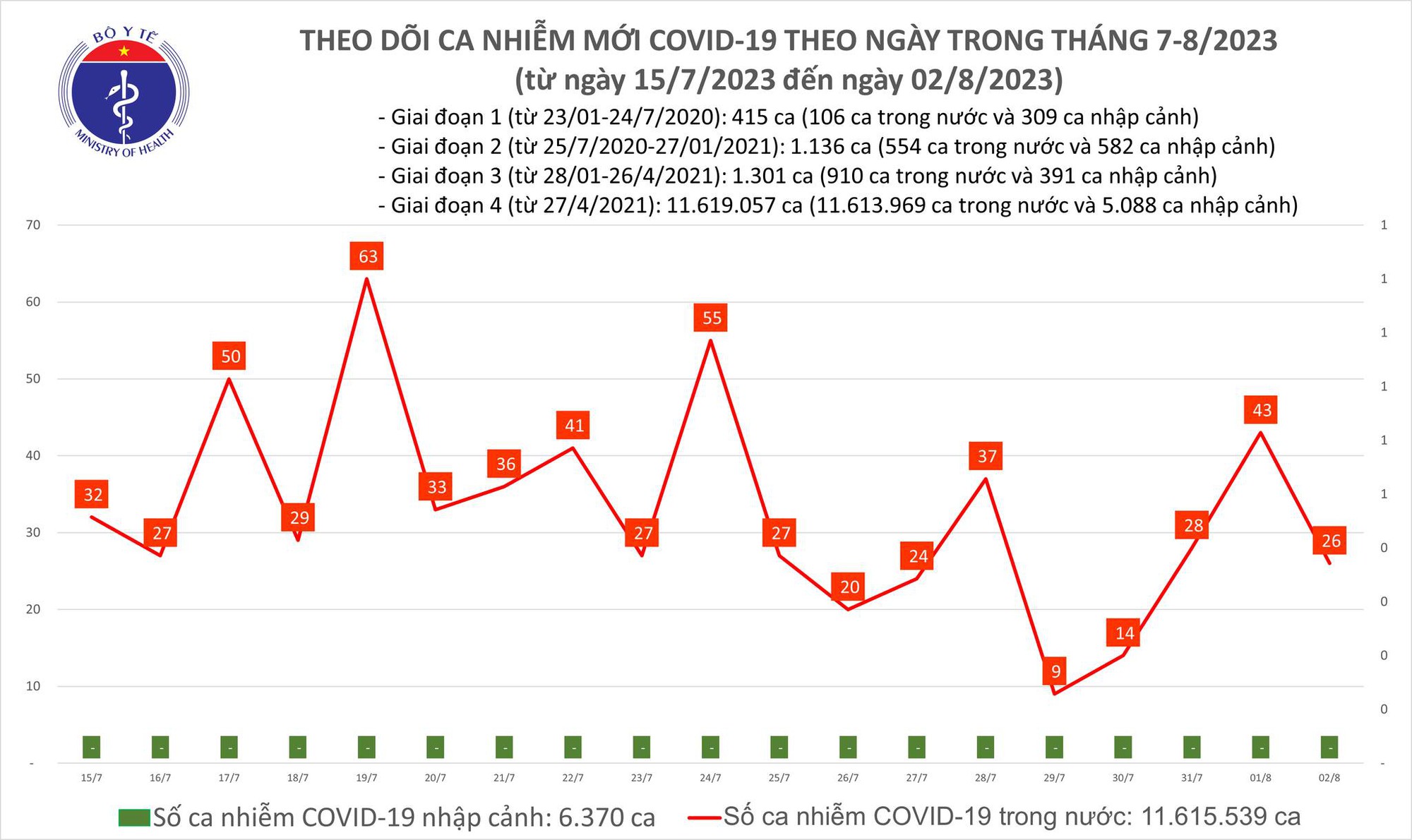 Dịch COVID-19 hôm nay: Bệnh nhân nặng tăng, ca nhiễm giảm mạnh - Ảnh 1. Dịch COVID-19 hôm nay: Bệnh nhân nặng tăng, ca nhiễm giảm mạnh - Ảnh 1.