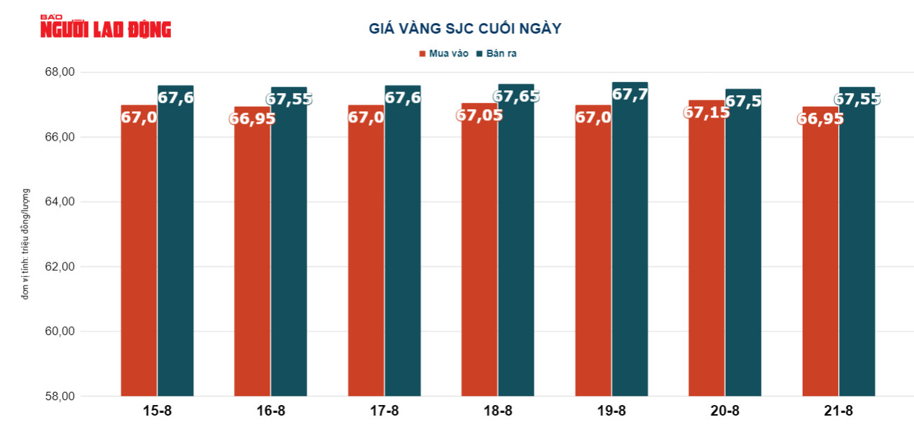 Giá vàng hôm nay 22-8: Tiếp tục giảm - Ảnh 3.